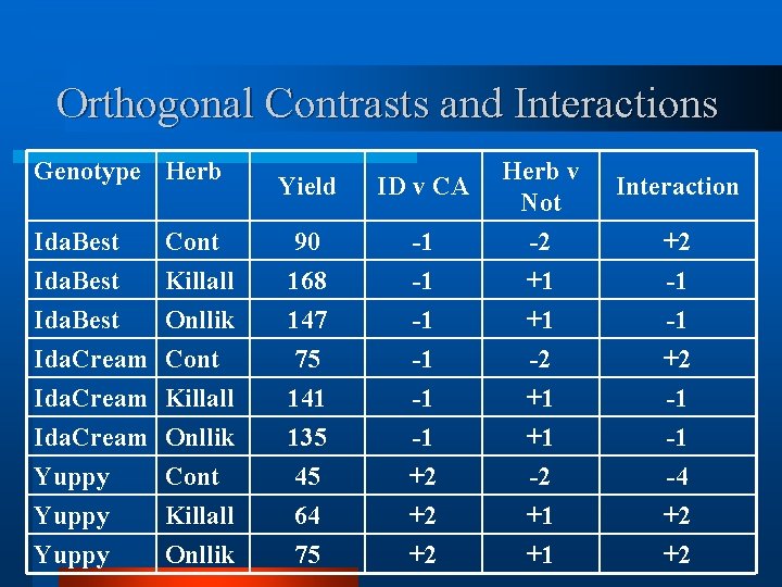 Orthogonal Contrasts and Interactions Genotype Herb Yield ID v CA Herb v Not Interaction