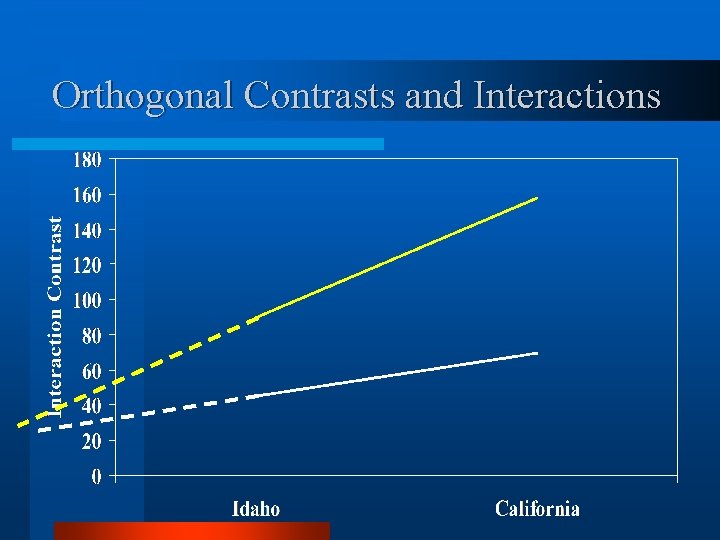 Orthogonal Contrasts and Interactions 