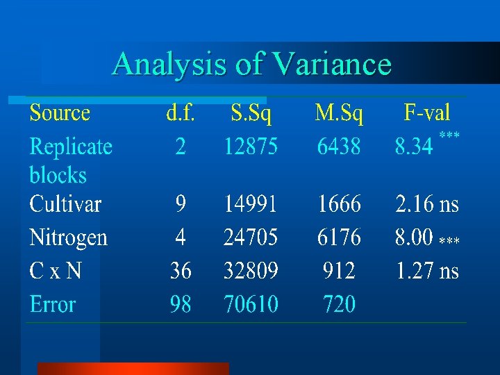 Analysis of Variance 