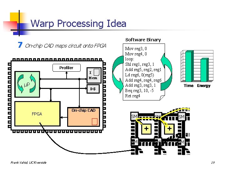 Warp Processing Idea 7 On-chip CAD maps circuit onto FPGA Profiler I Mem µP