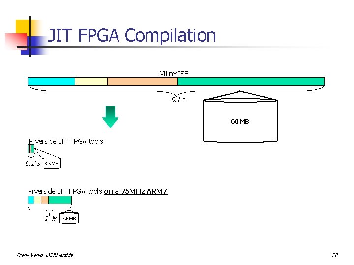 JIT FPGA Compilation Xilinx ISE 9. 1 s 60 MB Riverside JIT FPGA tools