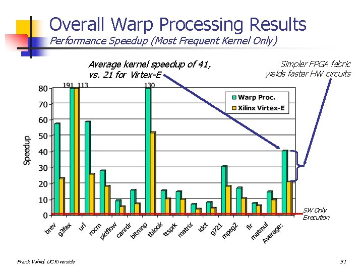 Overall Warp Processing Results Performance Speedup (Most Frequent Kernel Only) Average kernel speedup of