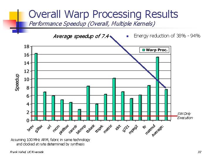 Overall Warp Processing Results Performance Speedup (Overall, Multiple Kernels) Average speedup of 7. 4