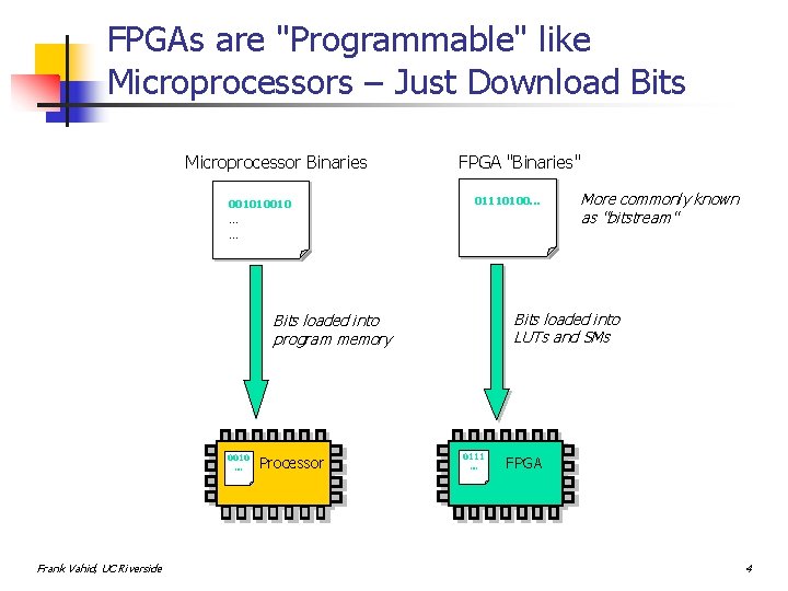 FPGAs are "Programmable" like Microprocessors – Just Download Bits Microprocessor Binaries 001010010 … …