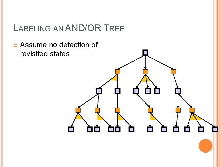LABELING AN AND/OR TREE Assume no detection of revisited states 