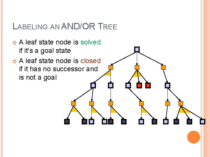 LABELING AN AND/OR TREE A leaf state node is solved if it’s a goal