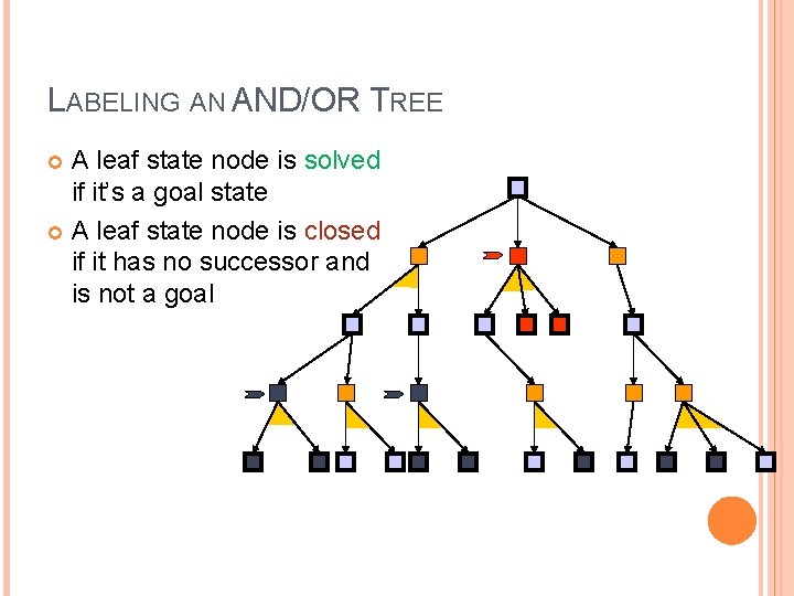 LABELING AN AND/OR TREE A leaf state node is solved if it’s a goal