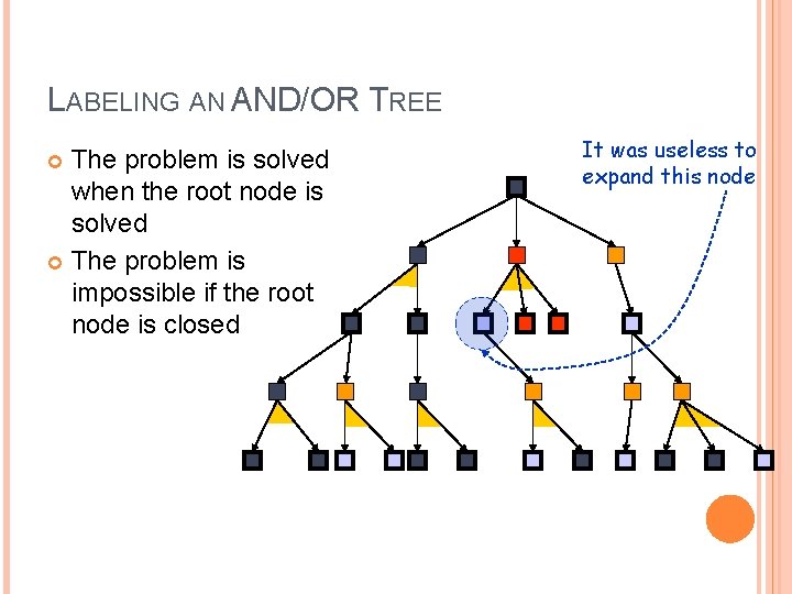 LABELING AN AND/OR TREE The problem is solved when the root node is solved