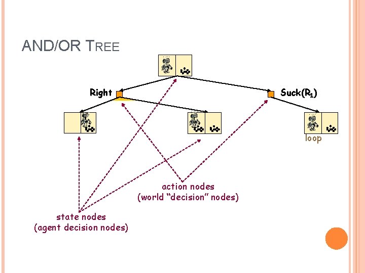 AND/OR TREE Right Suck(R 1) loop action nodes (world “decision” nodes) state nodes (agent