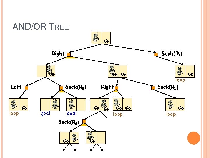 AND/OR TREE Right Left loop Suck(R 1) Suck(R 2) goal Suck(R 2) Right loop