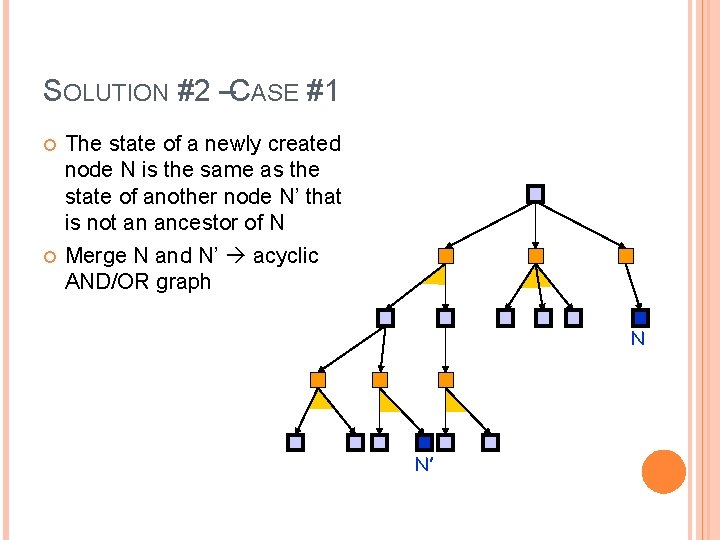 SOLUTION #2 –CASE #1 The state of a newly created node N is the