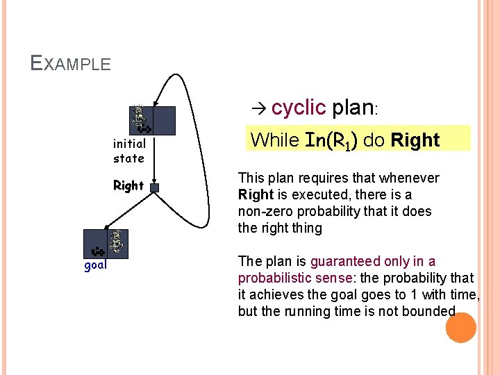 EXAMPLE cyclic initial state Right goal plan: While In(R 1) do Right This plan