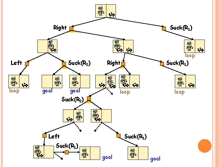 Right Left loop Suck(R 1) Suck(R 2) goal loop Suck(R 1) Right goal loop