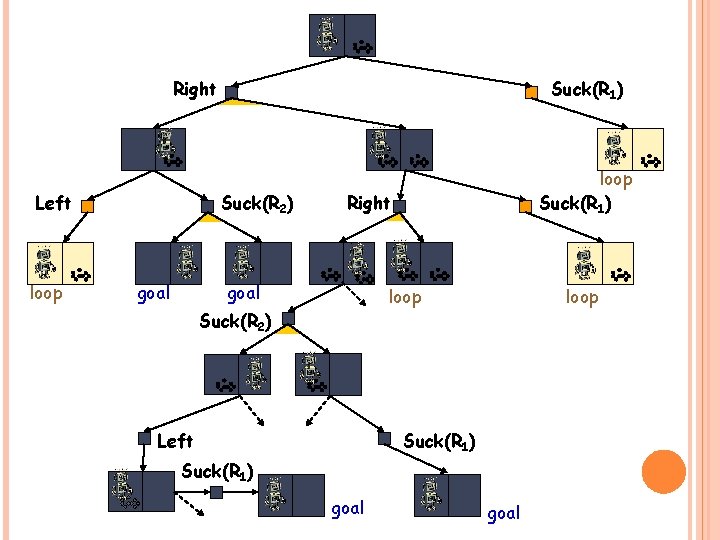 Right Left loop Suck(R 1) Suck(R 2) goal loop Suck(R 1) Right goal loop