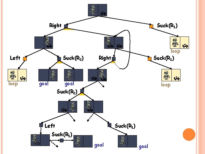 Right Left loop Suck(R 1) Suck(R 2) goal loop Suck(R 1) Right goal loop