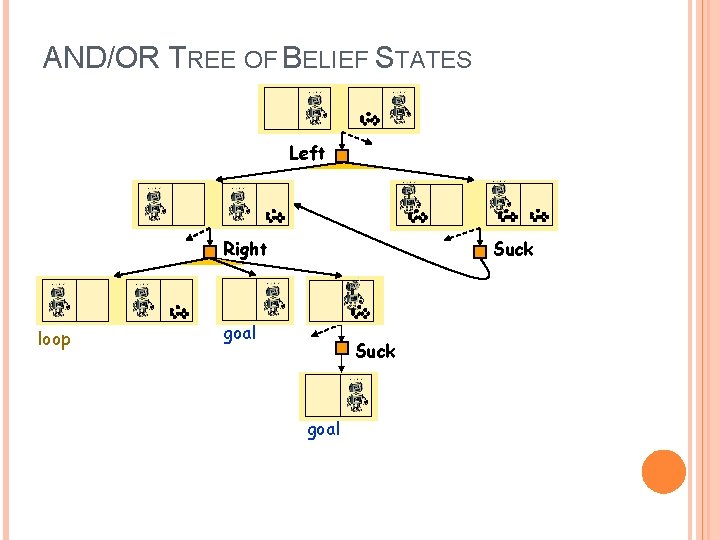 AND/OR TREE OF BELIEF STATES Left Right loop Suck goal 