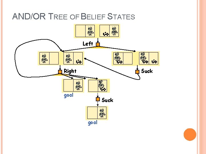 AND/OR TREE OF BELIEF STATES Left Right Suck goal 