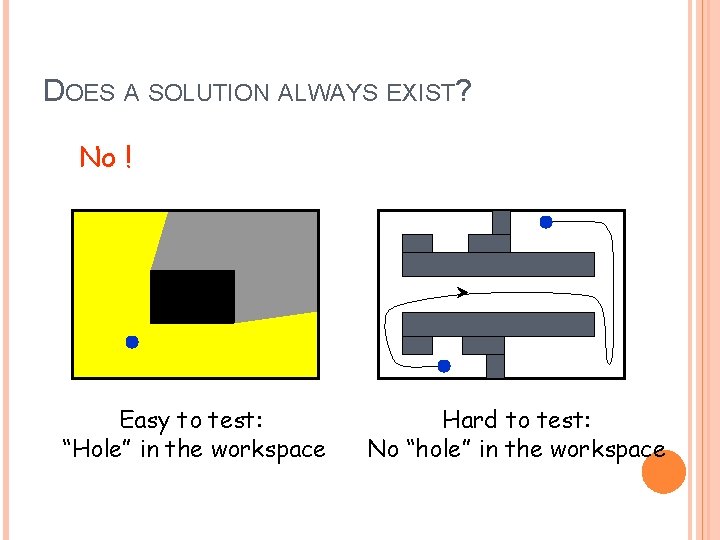 DOES A SOLUTION ALWAYS EXIST? No ! Easy to test: “Hole” in the workspace