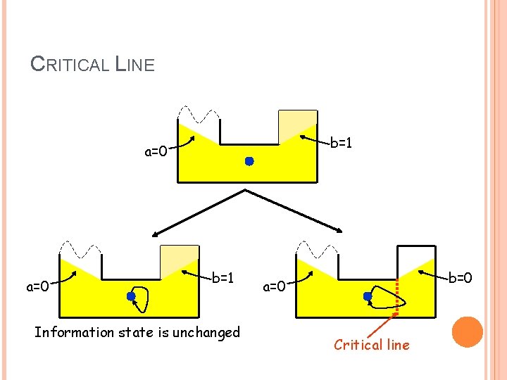 CRITICAL LINE b=1 a=0 b=1 Information state is unchanged b=0 a=0 Critical line 