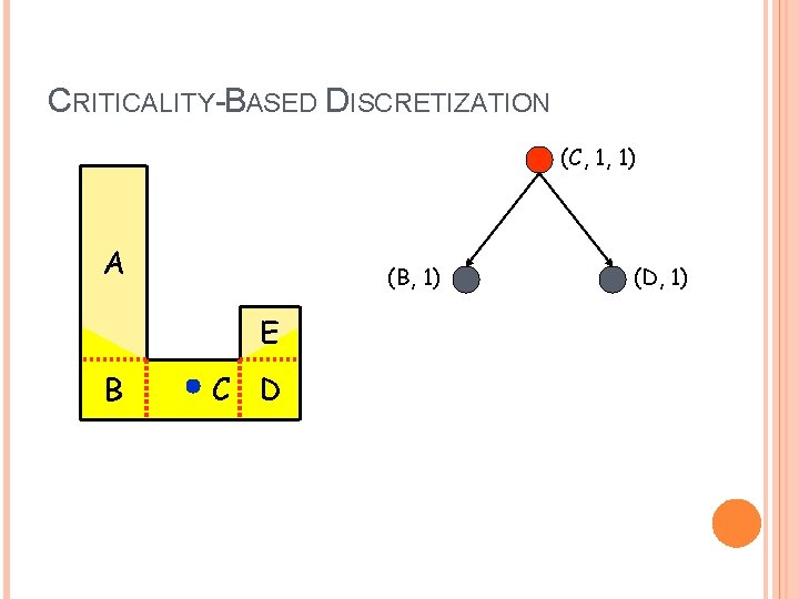 CRITICALITY-BASED DISCRETIZATION (C, 1, 1) A (B, 1) E B C D (D, 1)