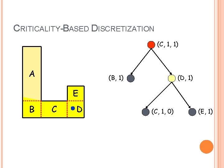 CRITICALITY-BASED DISCRETIZATION (C, 1, 1) A (B, 1) (D, 1) E B C D