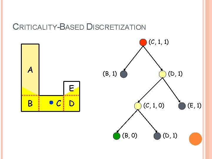 CRITICALITY-BASED DISCRETIZATION (C, 1, 1) A (B, 1) (D, 1) E B C D