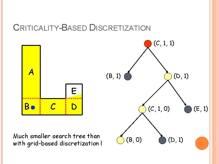 CRITICALITY-BASED DISCRETIZATION (C, 1, 1) A (B, 1) (D, 1) E B C D