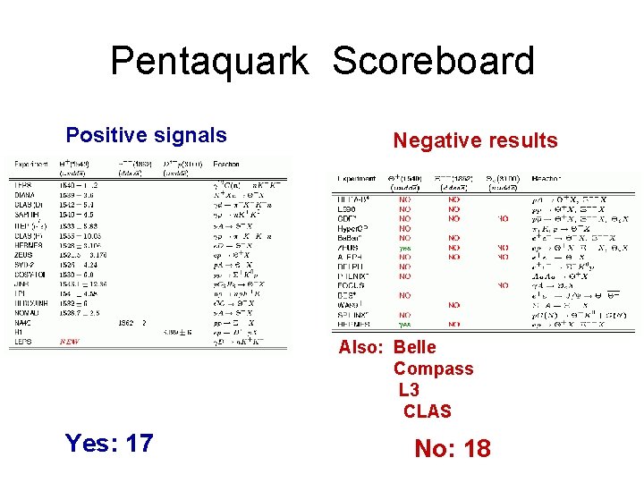 Pentaquark Scoreboard Positive signals Negative results Also: Belle Compass L 3 CLAS Yes: 17