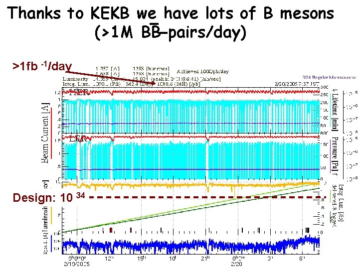 Thanks to KEKB we have lots of B mesons (>1 M BB pairs/day) >1