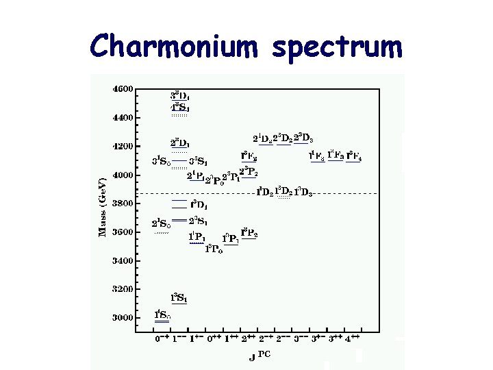 Charmonium spectrum 