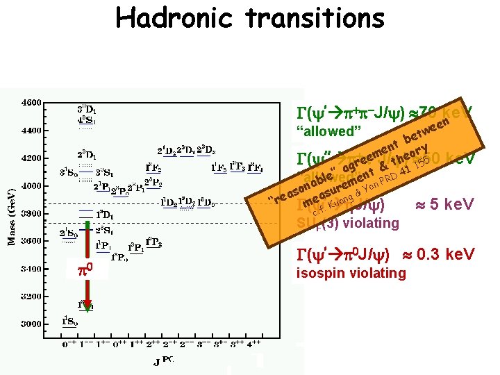 Hadronic transitions G( ’ + -J/ ) 70 ke. V n ee w t