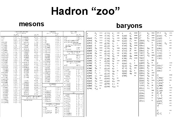 Hadron “zoo” mesons baryons 