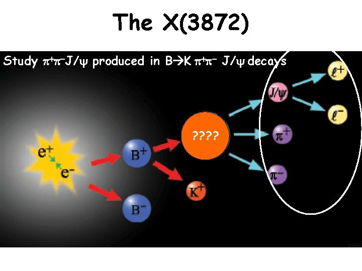 The X(3872) Study + -J/ produced in B K + - J/ decays ?