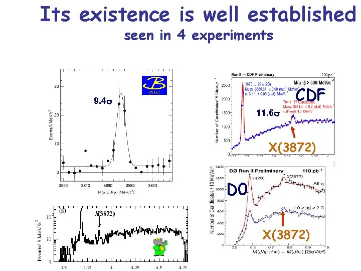 Its existence is well established seen in 4 experiments CDF 9. 4 11. 6