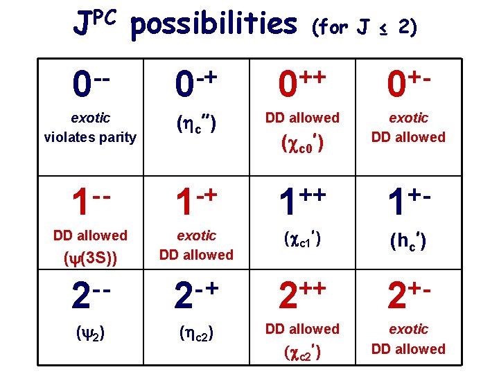 PC J possibilities (for J ≤ 2) -0 -+ 0 +0 exotic violates parity