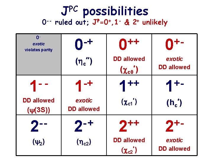 JPC possibilities 0 -- ruled out; JP=0+, 1 - & 2+ unlikely 0 --