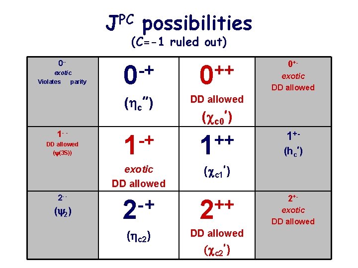 JPC possibilities (C=-1 ruled out) 0 -exotic Violates parity 1 - DD allowed (