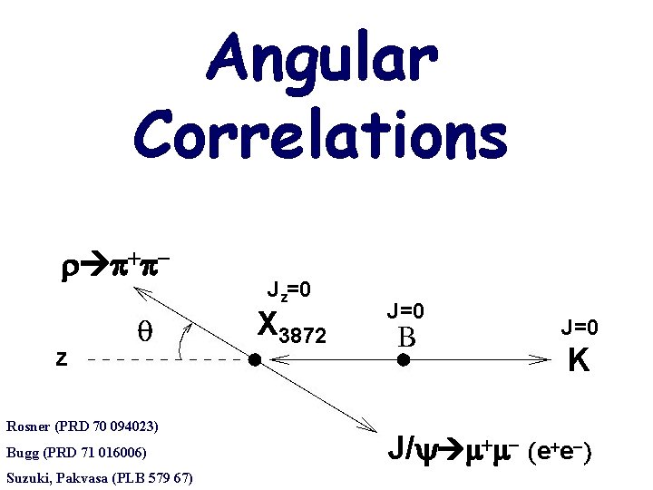 Angular Correlations + z Rosner (PRD 70 094023) Bugg (PRD 71 016006) Suzuki, Pakvasa