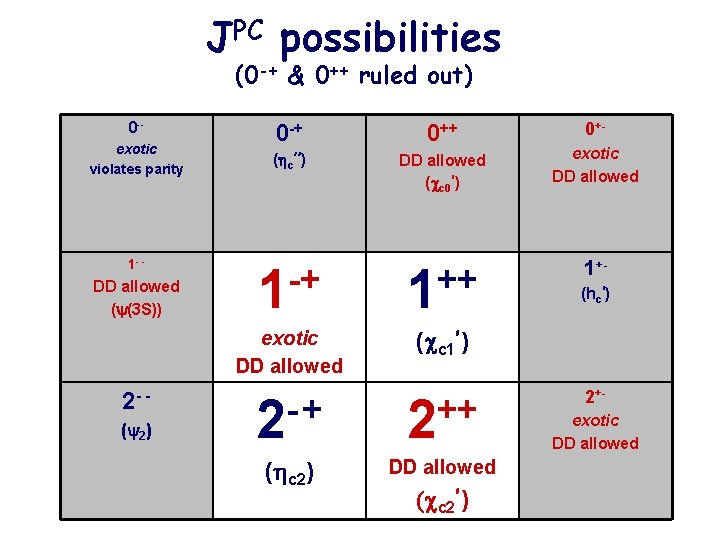 JPC possibilities (0 -+ & 0++ ruled out) 0 -exotic violates parity 1 -