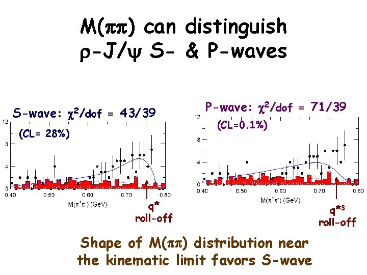 M( ) can distinguish -J/ S- & P-waves S-wave: c 2/dof = 43/39 (CL=