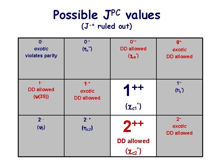 Possible JPC values (J-+ ruled out) 0 -exotic violates parity 0 -+ (hc”) 1