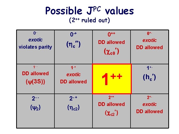 Possible JPC values (2++ ruled out) 0 -- 0+- exotic violates parity 0 -+