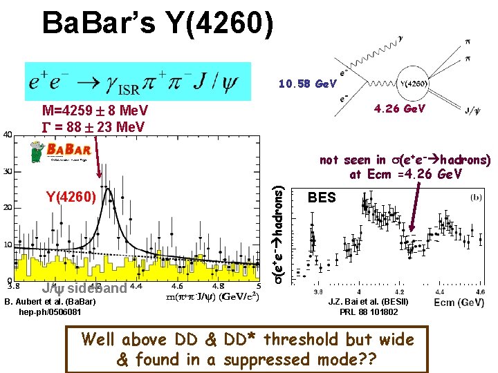 Ba. Bar’s Y(4260) 10. 58 Ge. V 4. 26 Ge. V M=4259 8 Me.