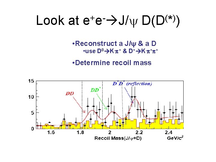 Look at e+e- J/y D(D(*)) • Reconstruct a J/ & a D • use