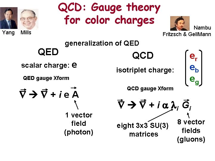 QCD: Gauge theory for color charges Yang Mills QED Nambu Fritzsch & Gell. Mann