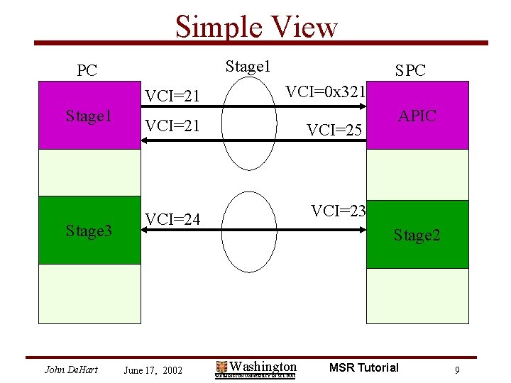 Simple View Stage 1 PC VCI=21 Stage 3 John De. Hart SPC VCI=0 x