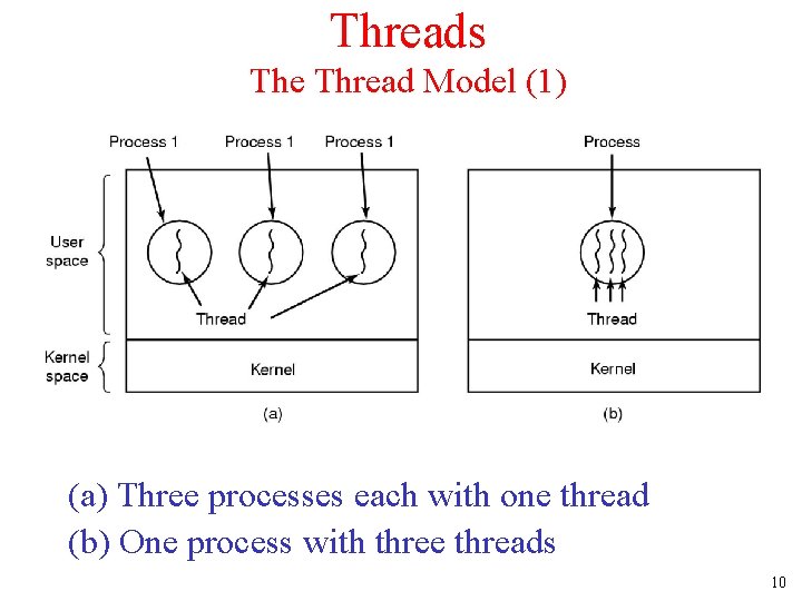 Threads The Thread Model (1) (a) Three processes each with one thread (b) One