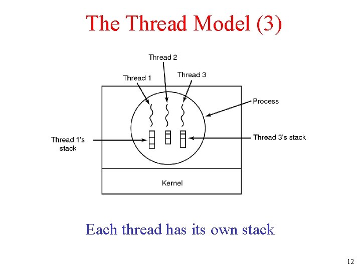 The Thread Model (3) Each thread has its own stack 12 