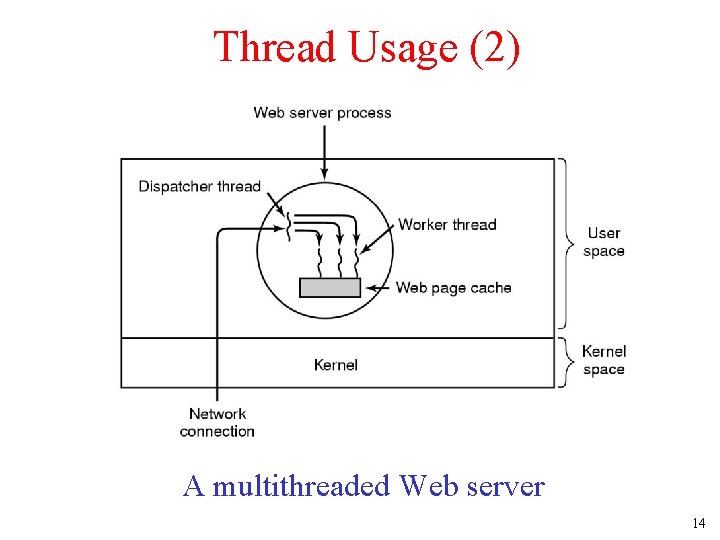 Thread Usage (2) A multithreaded Web server 14 