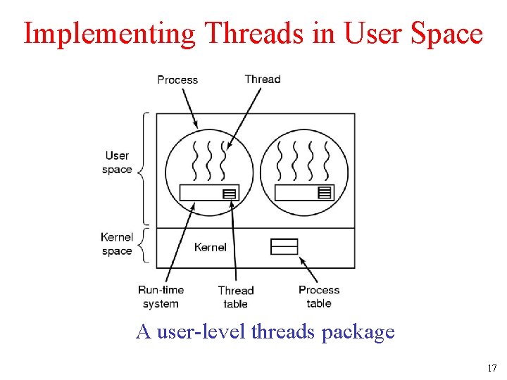 Implementing Threads in User Space A user-level threads package 17 